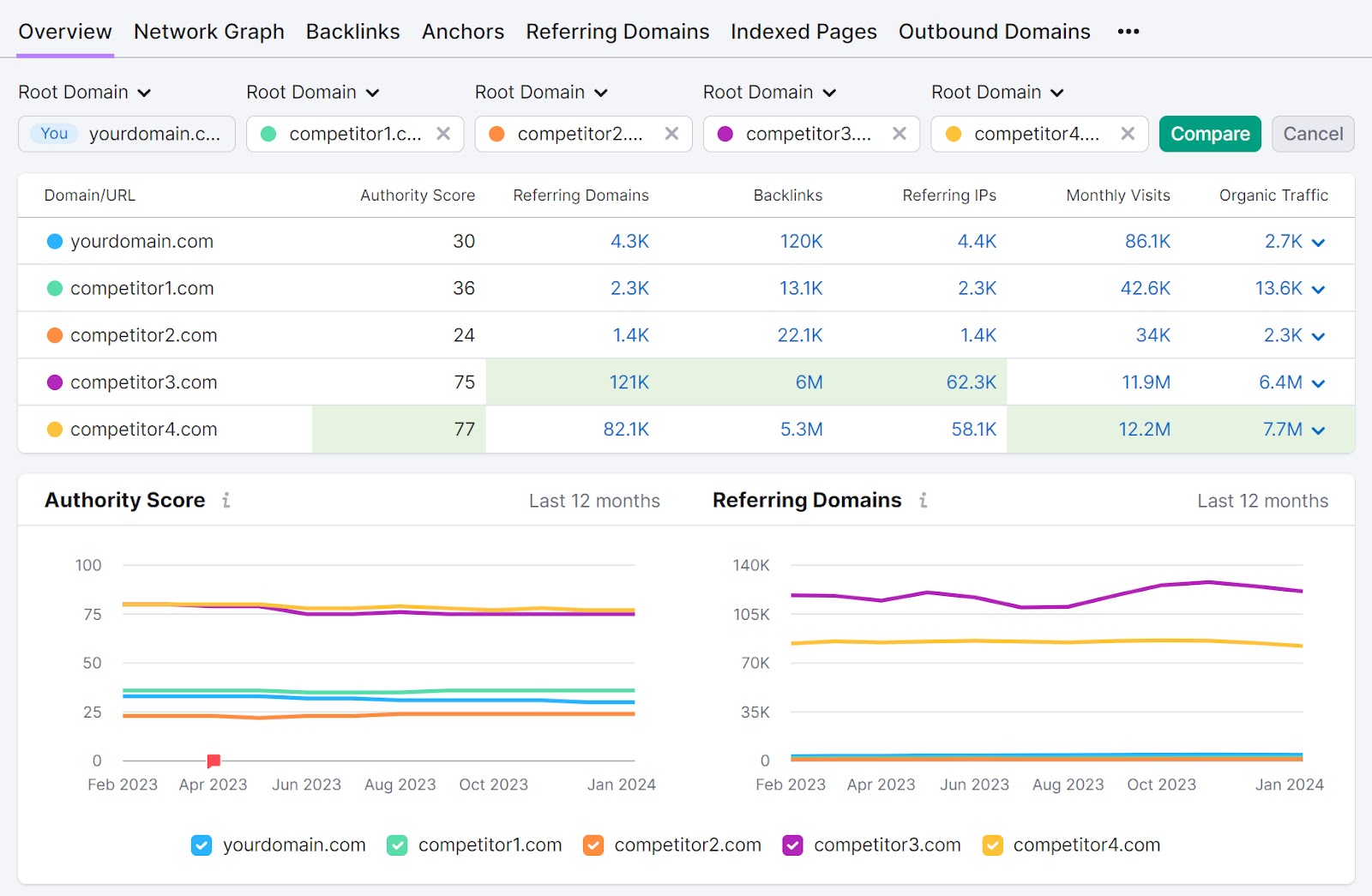 Backlink Analytics dashboard comparing your and competitors' sites