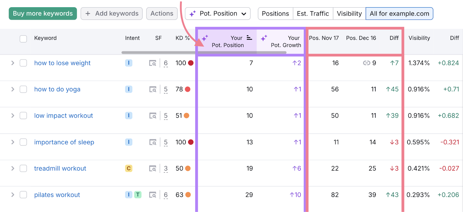 A table of SEO rankings over time as well as potential ranking position.