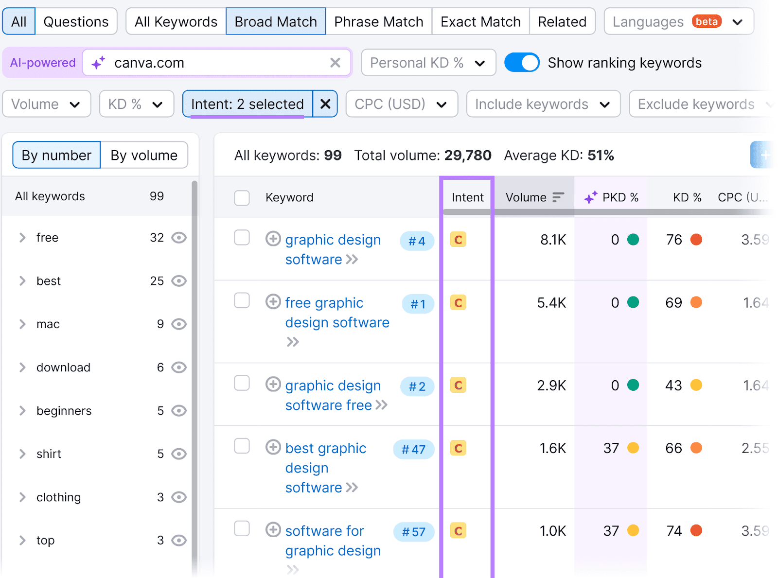 Semrush Keyword Magic Tool interface displaying keywords and metrics, with the "Intent" filter and file  highlighted successful  purple