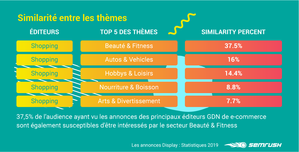 les themes eduteurs GDN SEMrush
