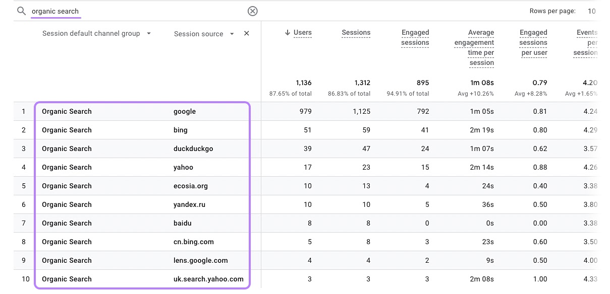 A table showing organic search traffic from each search engine
