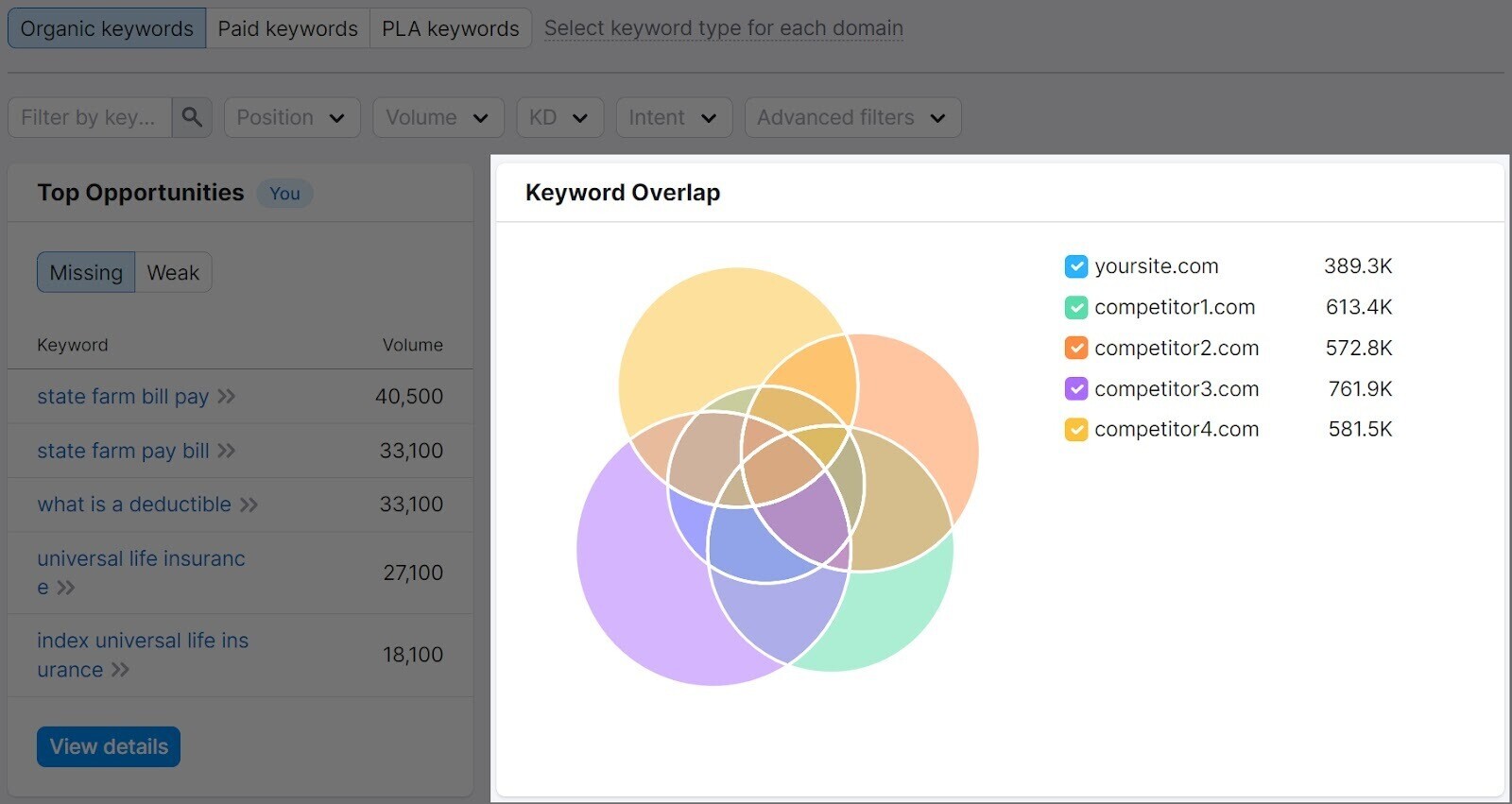 “Keyword Overlap” section of the Keyword Gap tool