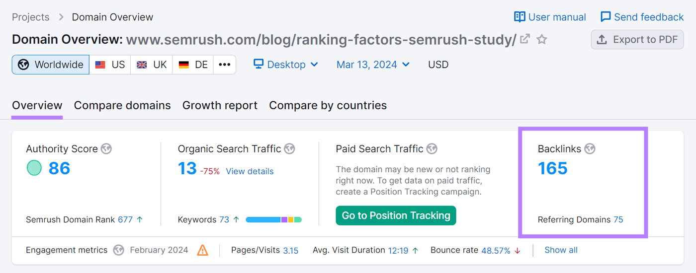 Semrush’s ranking factors study has received more than 160 backlinks from 75 referring domains