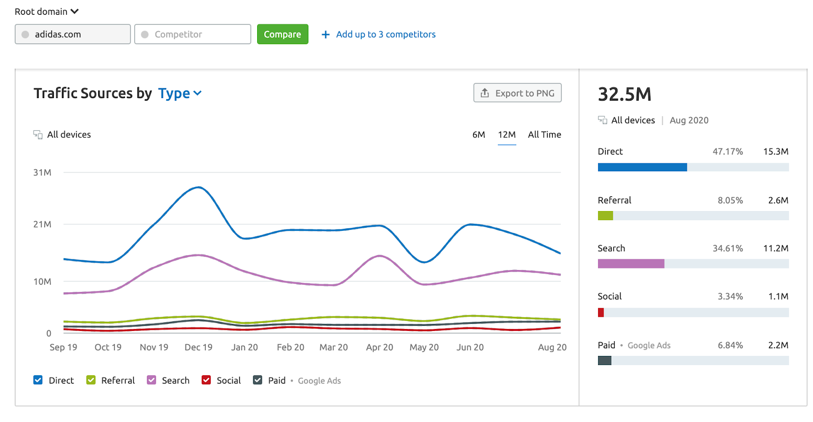 SEMrush Traffic Analytics - Traffic Sources