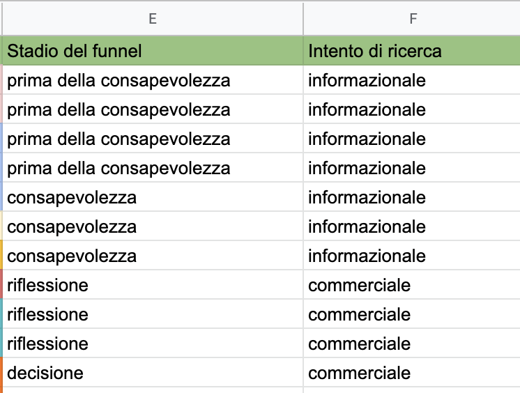 organizzare idee blog per stadio funnel e intento di ricerca dell'utente