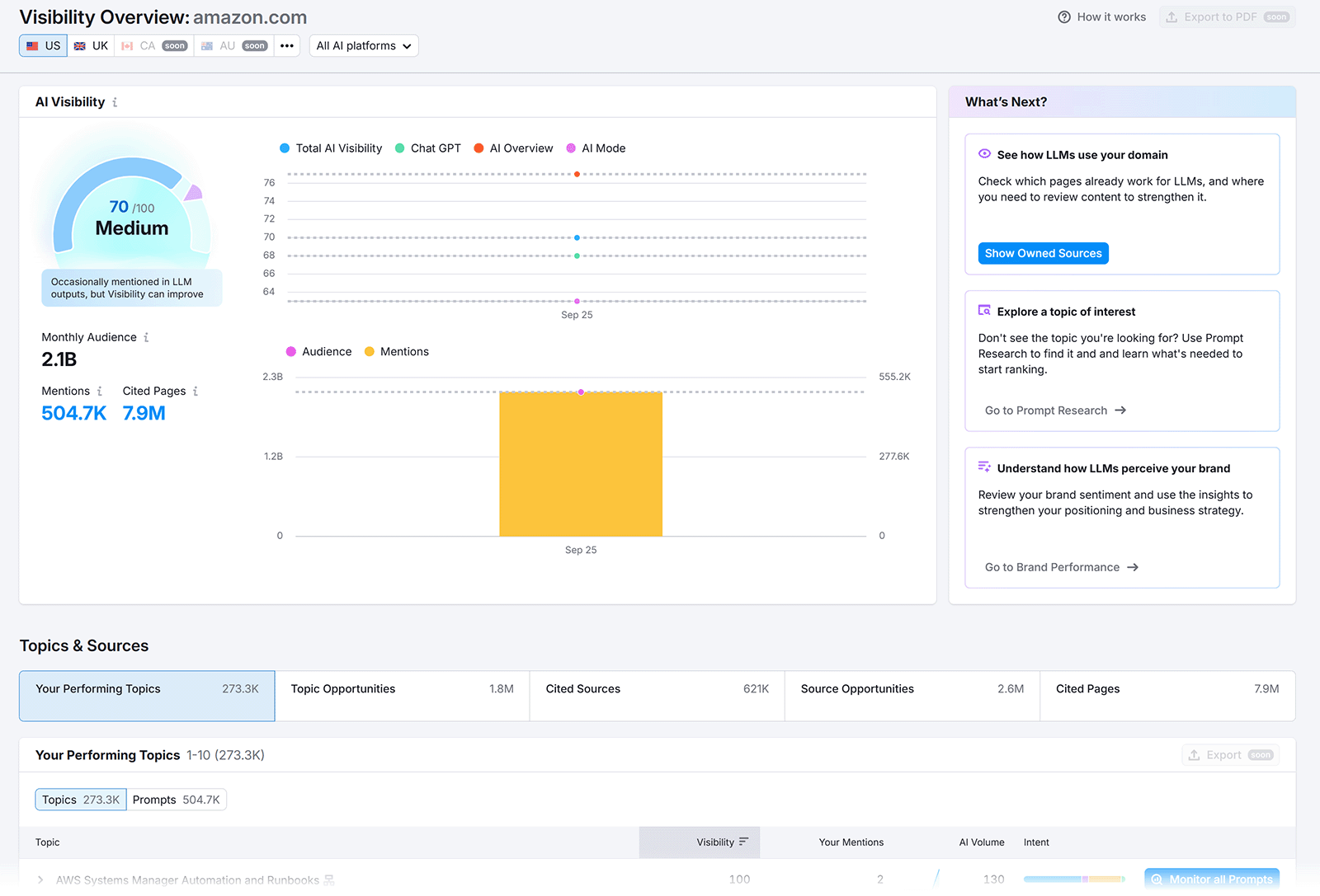 Le tableau de bord AI Visibility de Semrush aide les spécialistes du marketing à mesurer leur présence sur les plateformes de recherche IA, en suivant les citations, les mentions et l'exposition dans les résultats générés.