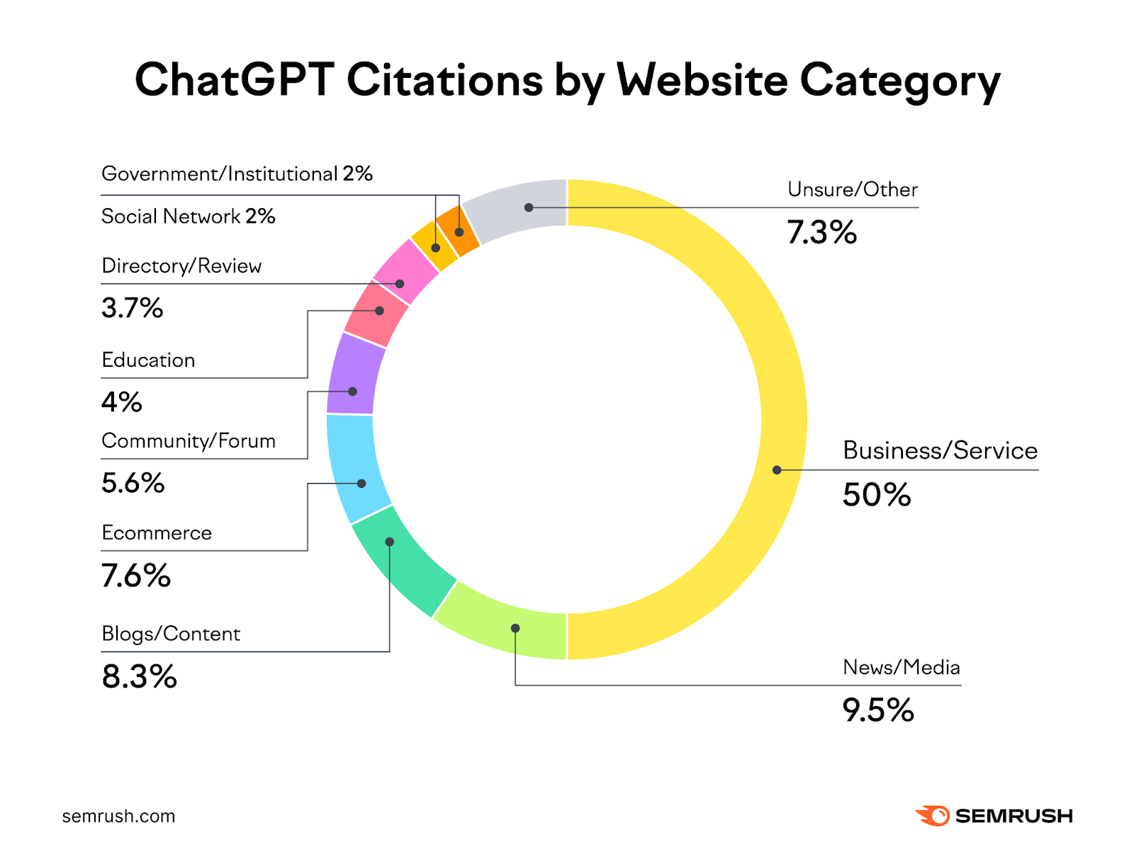 Un graphique en anneau montrant les citations ChatGPT par catégorie de site web, 50 % provenant de sites d'entreprises/de services et le reste de sites d'actualités, de blogs, de commerce électronique, de forums, etc.