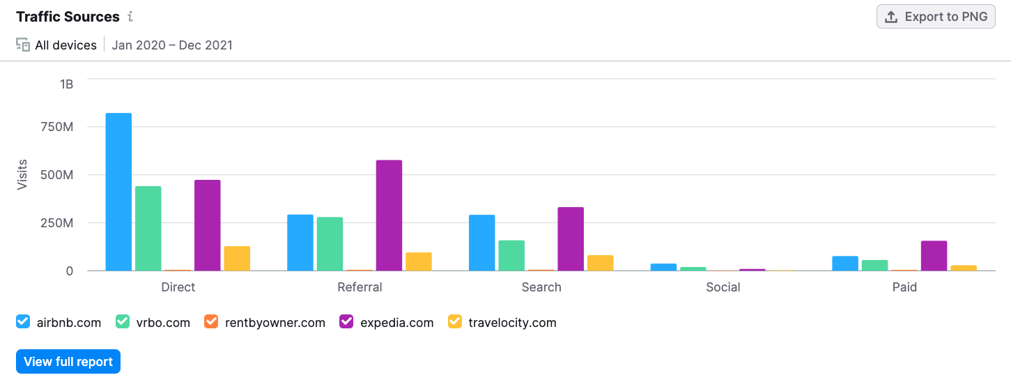 How to Analyze Competitor Website Traffic with .Trends