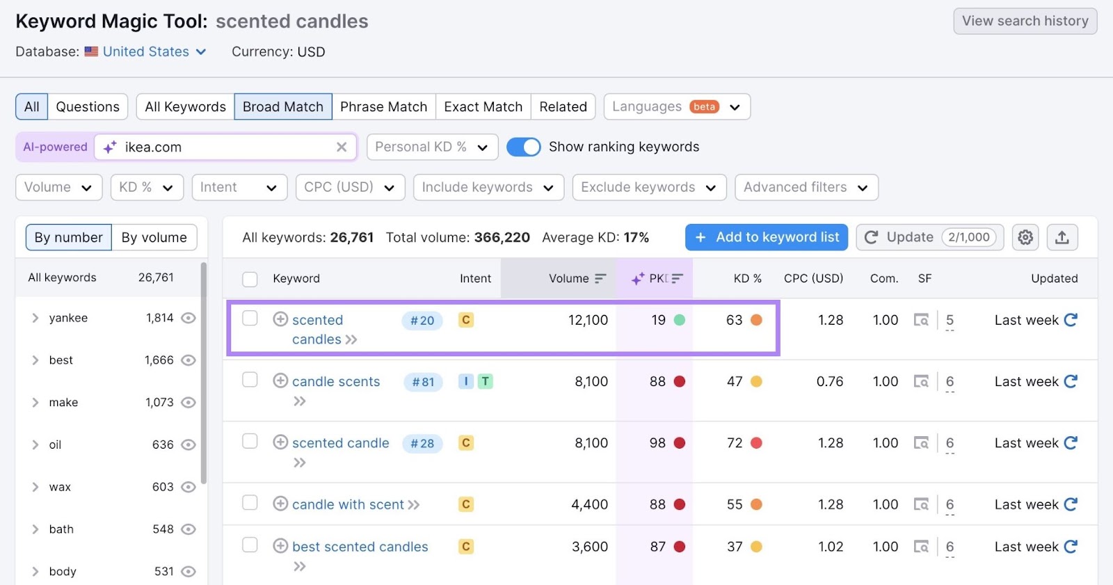 "scented candles" and its metrics like intent, volume, keyword & personal keyword difficulty highlighted on Keyword Magic Tool.