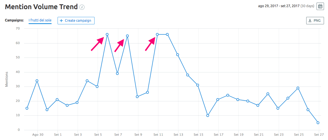 Mention Volume Trend di Brand monitoring tool di SEMrush