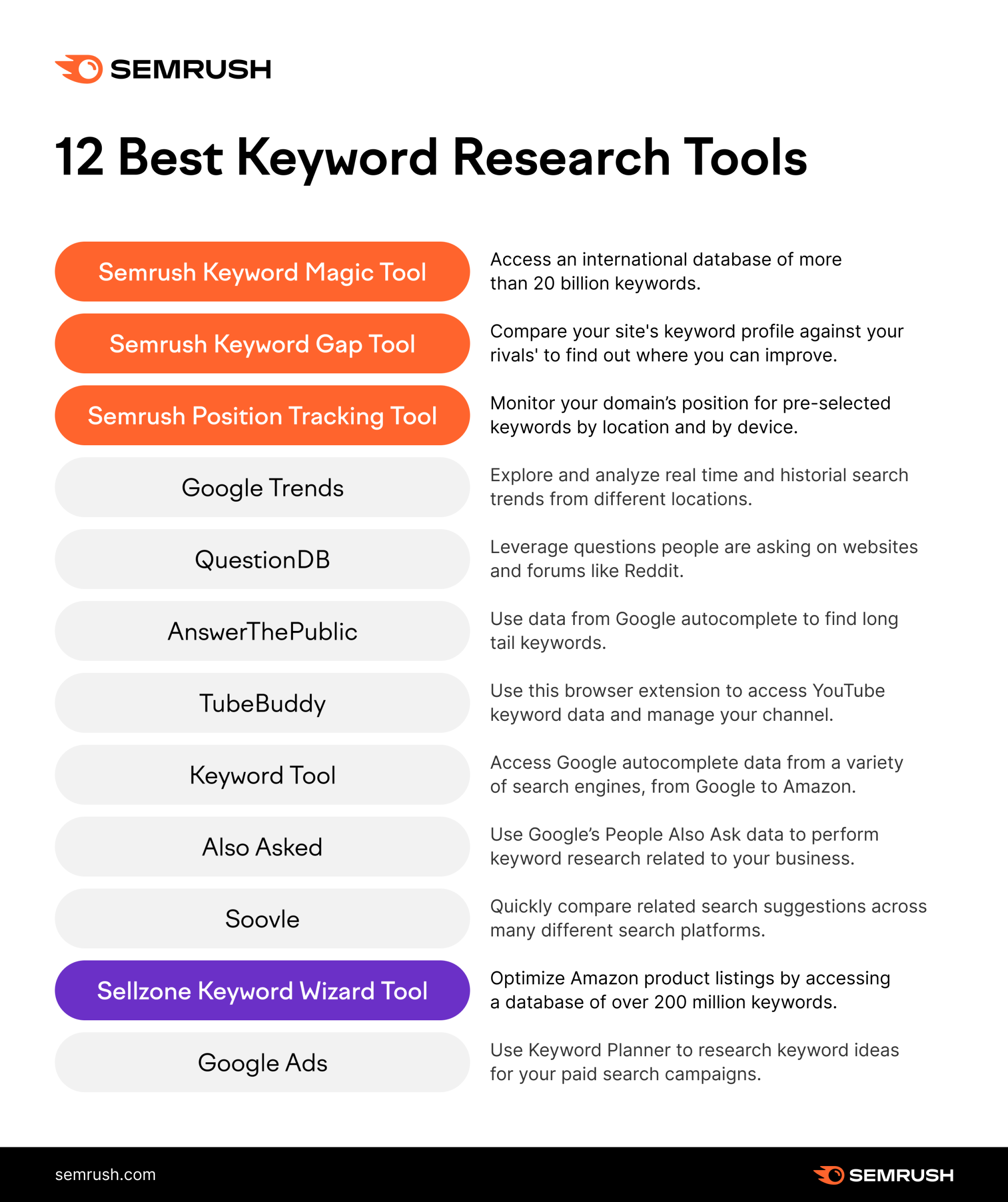 12 best keyword research tools