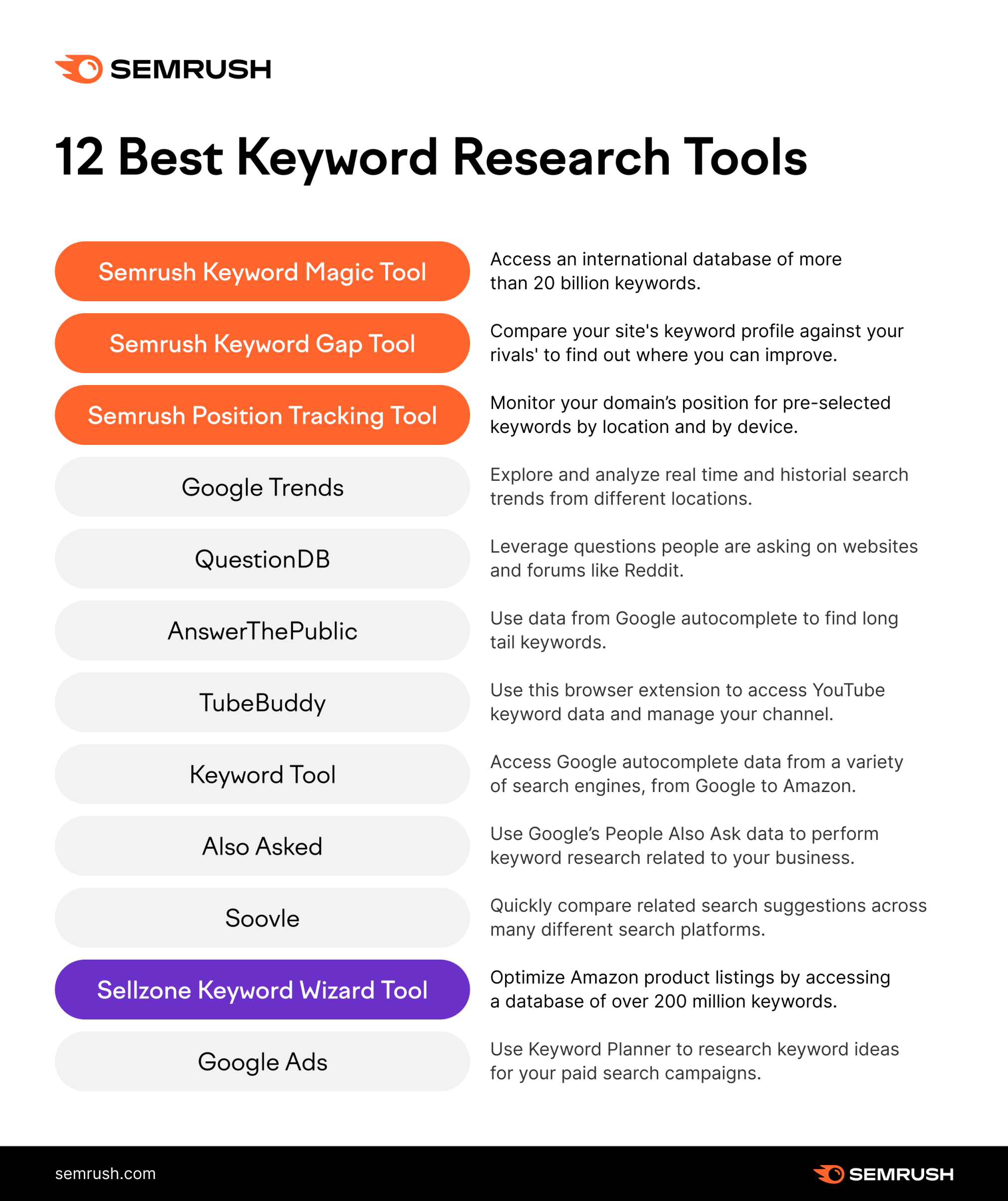 12 Best Keyword Research Tools: Free & Paid