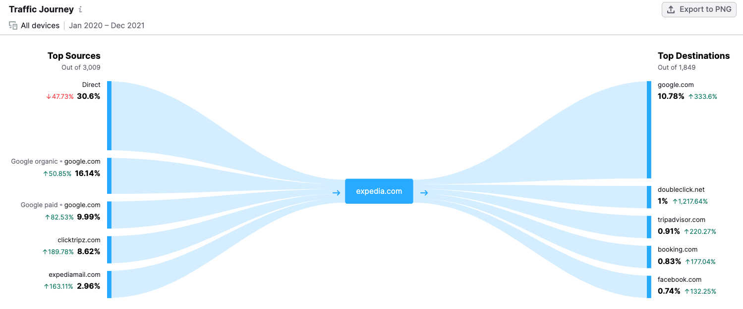 semrush traffic analysis tool