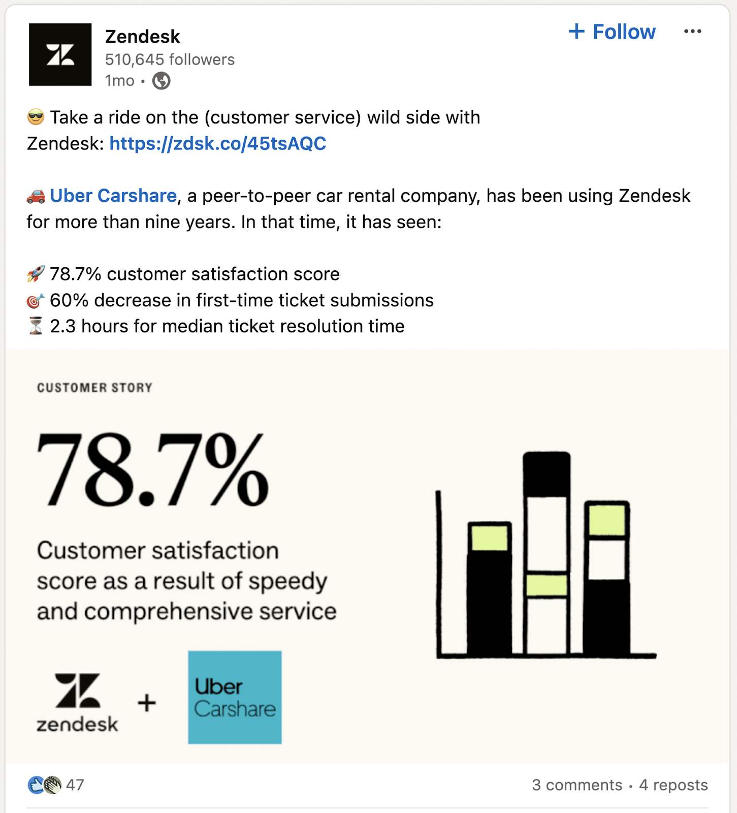 A LinkedIn post from Zendesk about Uber's customer service data