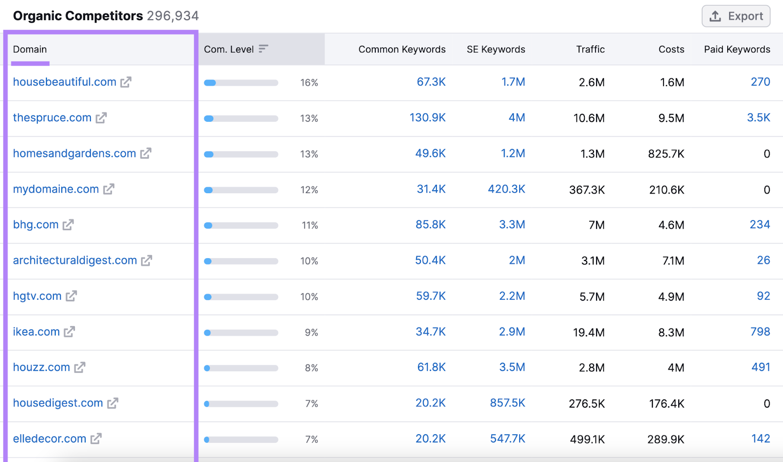 Organic competitors table lists domains by competition level and includes metrics like common keywords, traffic, cost, and more.