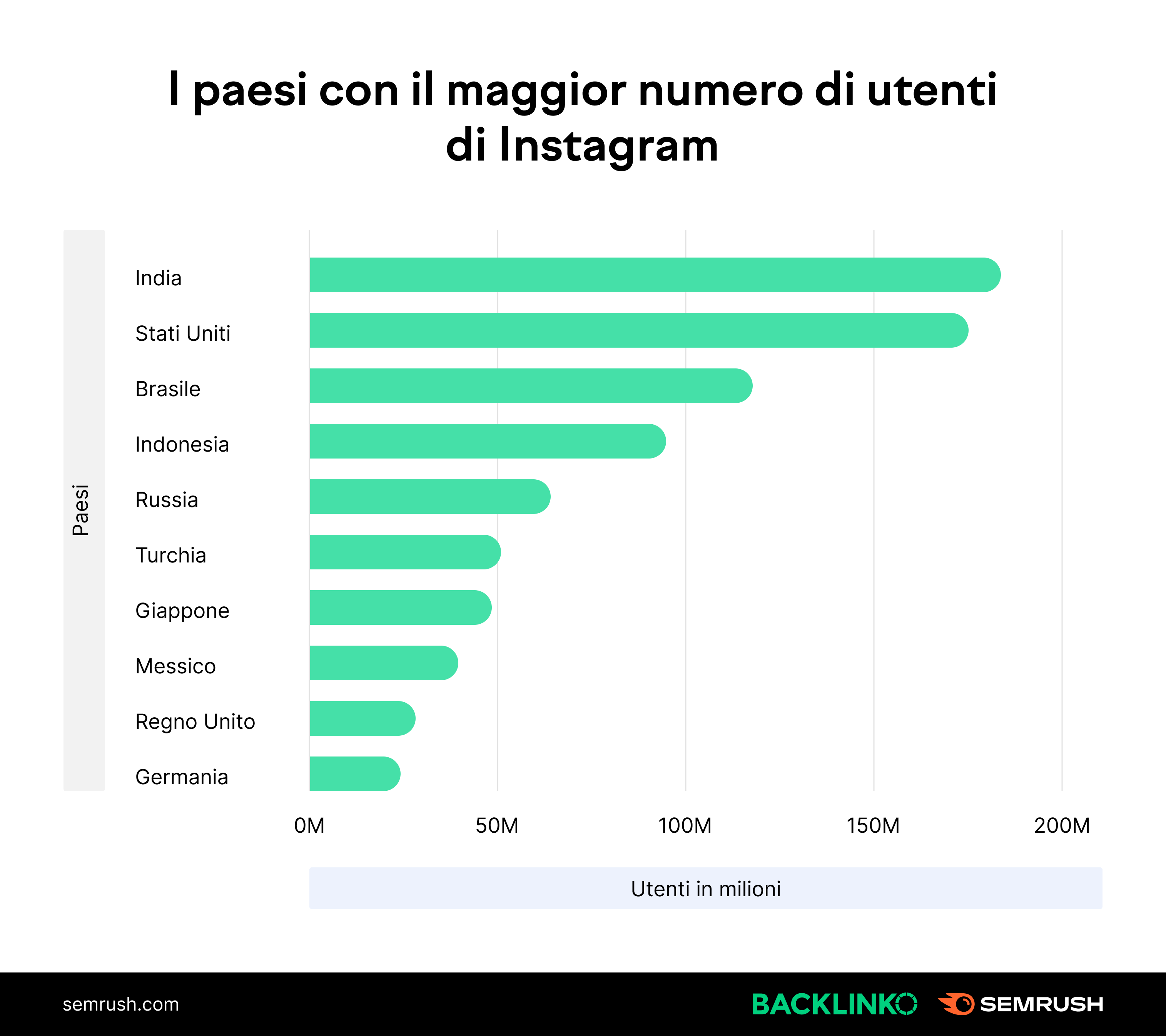 Instagram più di 95 statistiche sugli utenti della piattaforma 2022