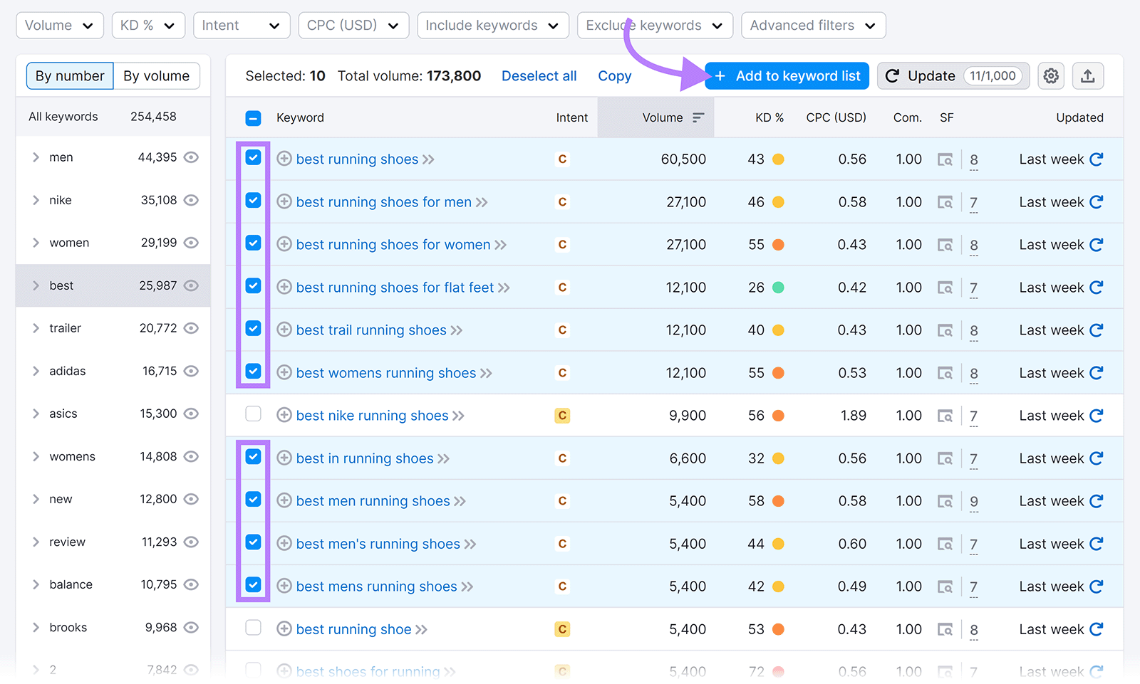 Multiple keywords checked and 'Add to keyword list' button highlighted.