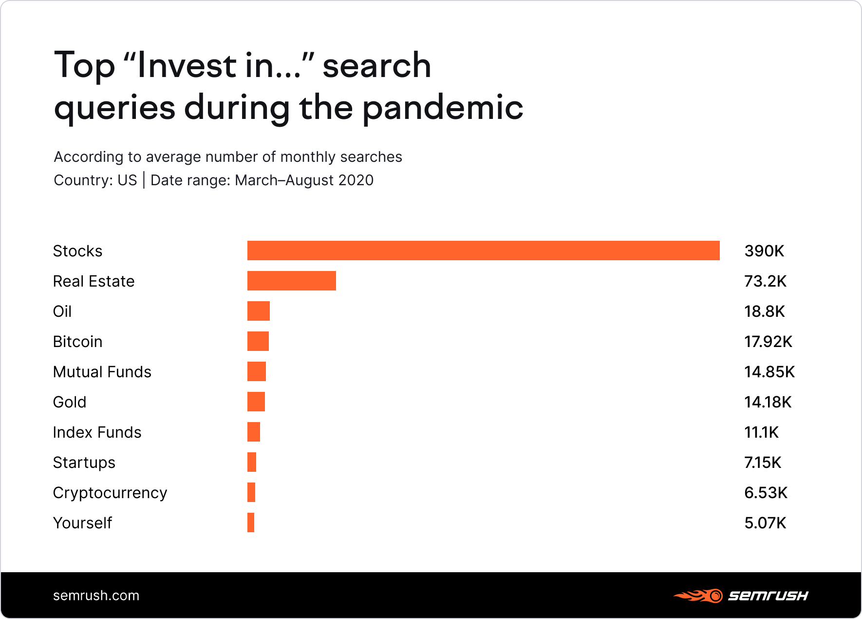 Top "invest in..." search queries during the pandemic