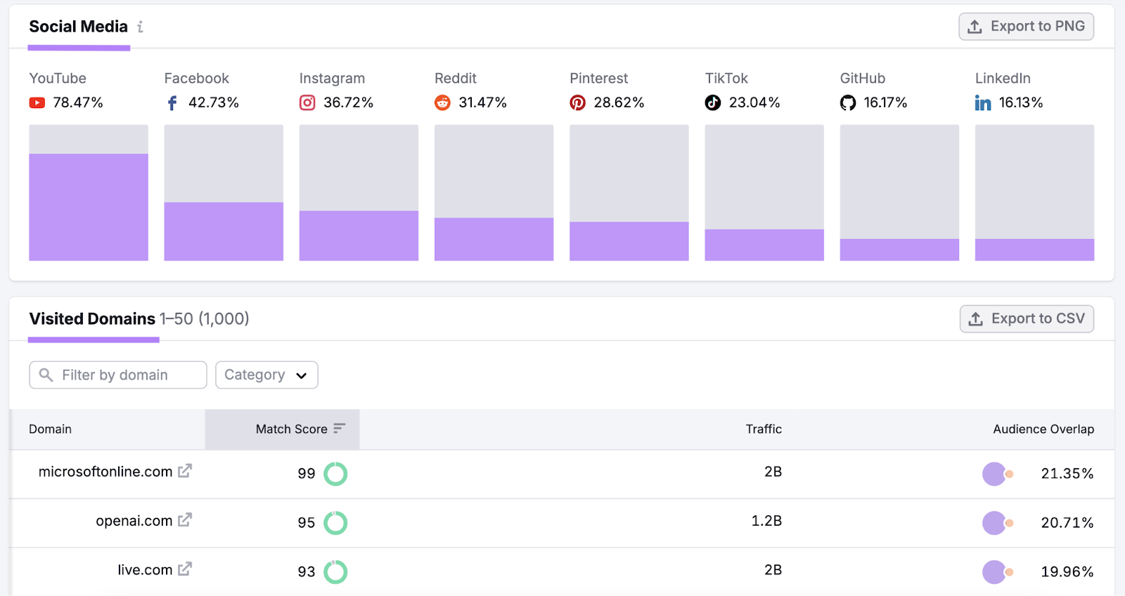 social media and top visited domains are highlighted