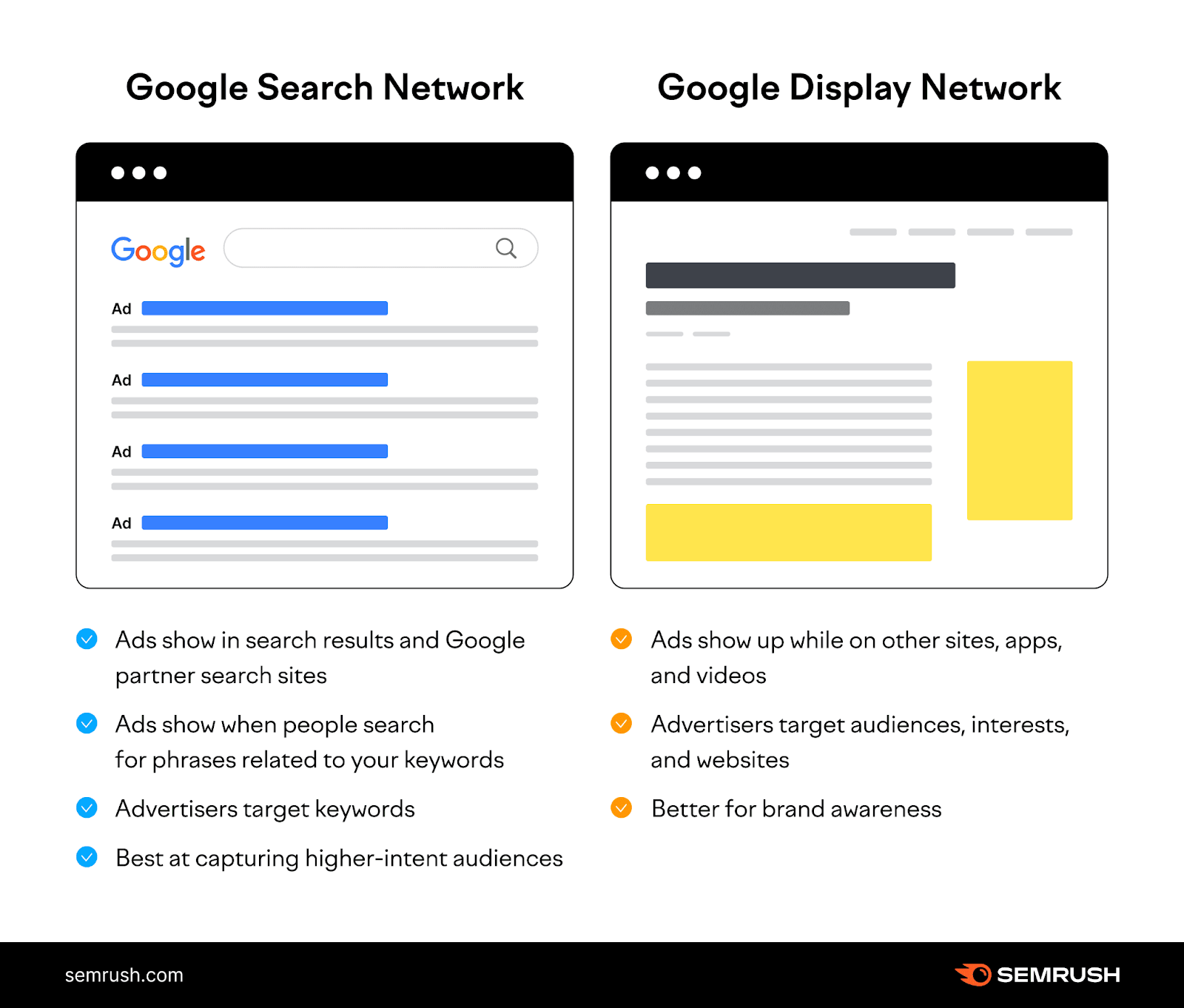 An infographic comparing "Google Search Network" and "Google Display Network"