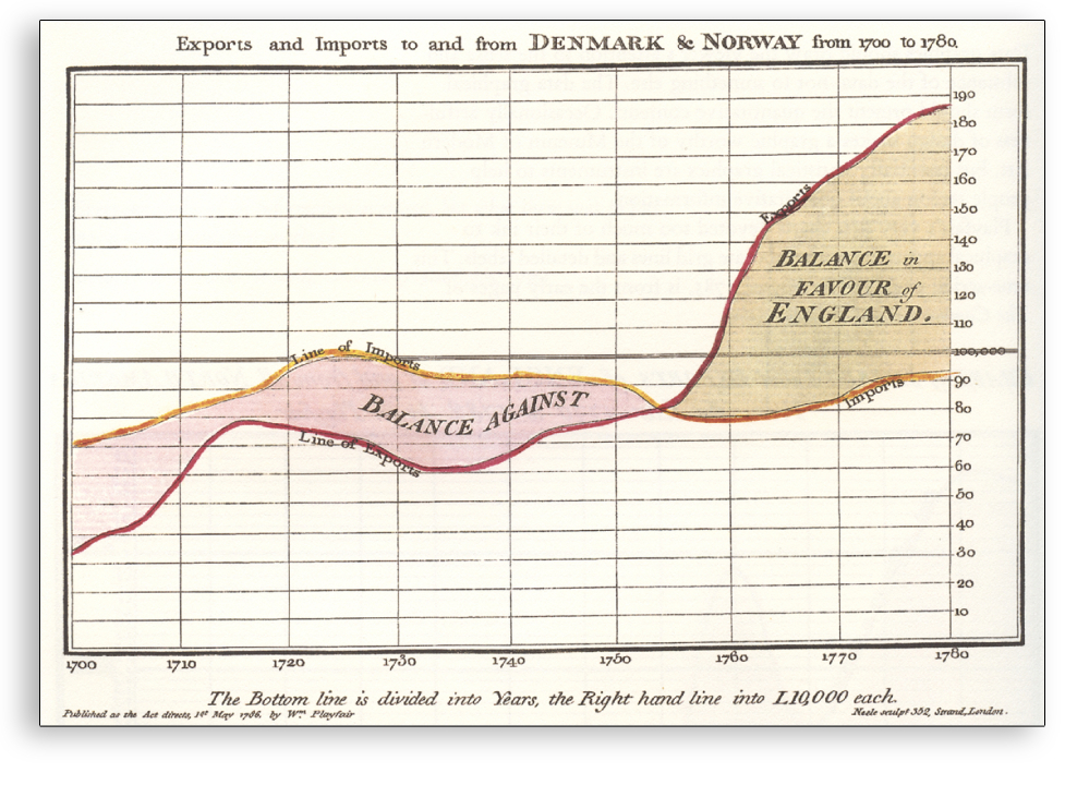 Visualización de datos - Ejemplo exportaciones Dinamarca y Noruega