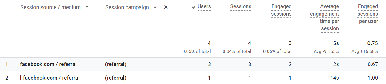 report connected  Google Analytics showing analytics for a bid    of Facebook posts without UTM codes