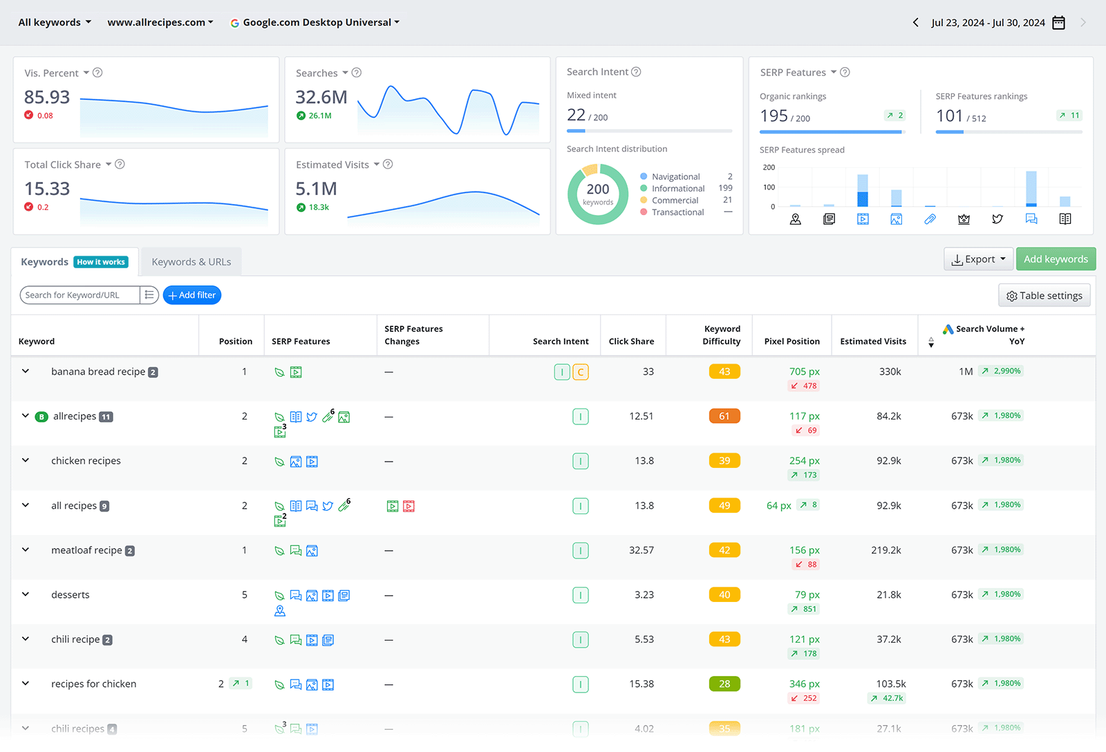 Advanced Web Ranking dashboard