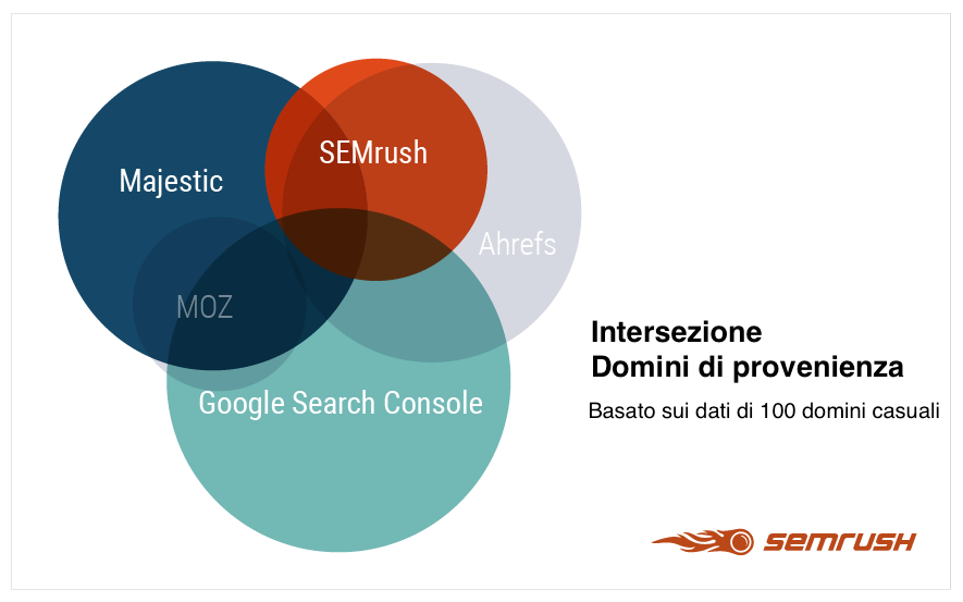 Intersezione backlink: Google SC, SEMrush, Majestic, Ahrefs e Moz per 100 domini