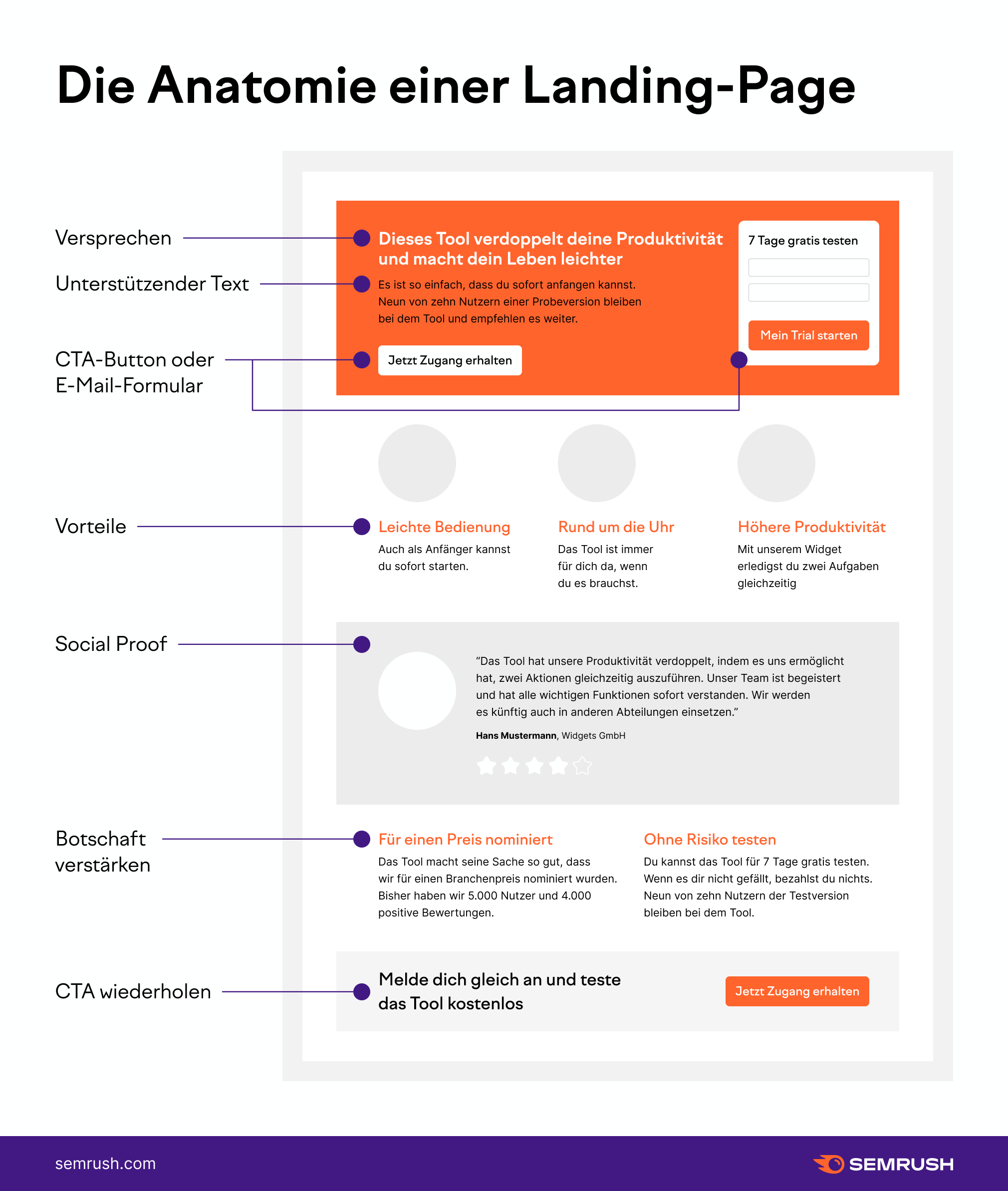 Infografik: Die Anatomie einer Landing Page