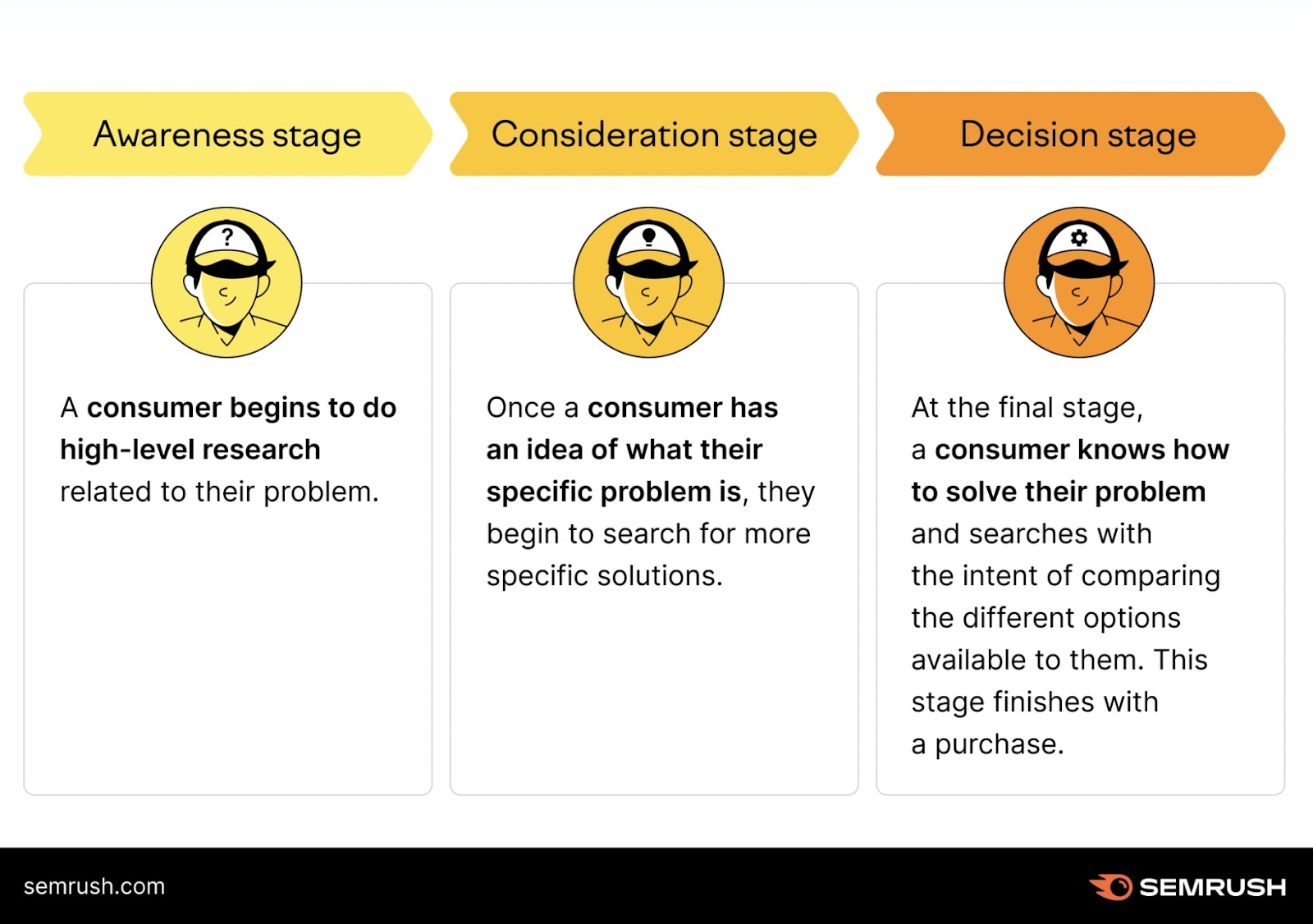An infographic explaining a buyer cycle, with awareness, consideration and decision stages