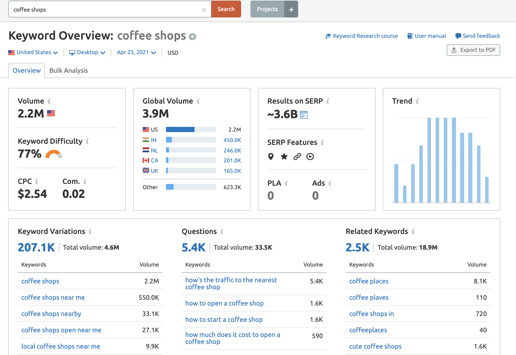 coffee shops semrush keyword overview