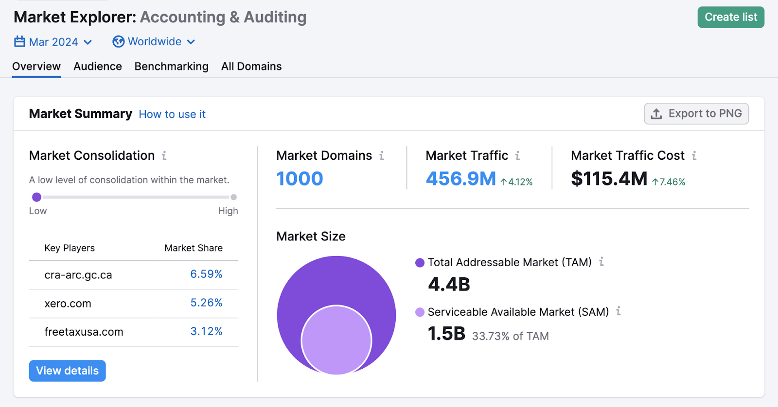The accounting and auditing industry has low market consolidation, 1000 domains, 456.9m market traffic, and TAM of 4.4B