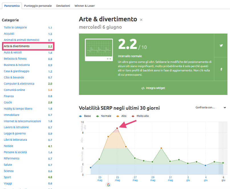 Volatilità delle SERP analizza con il tool Sensor di SEMrush