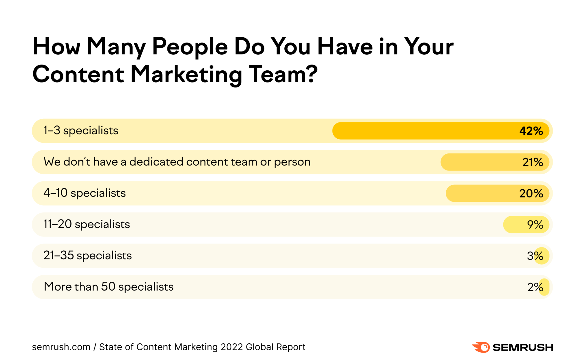 taille de l'équipe de marketing de contenu