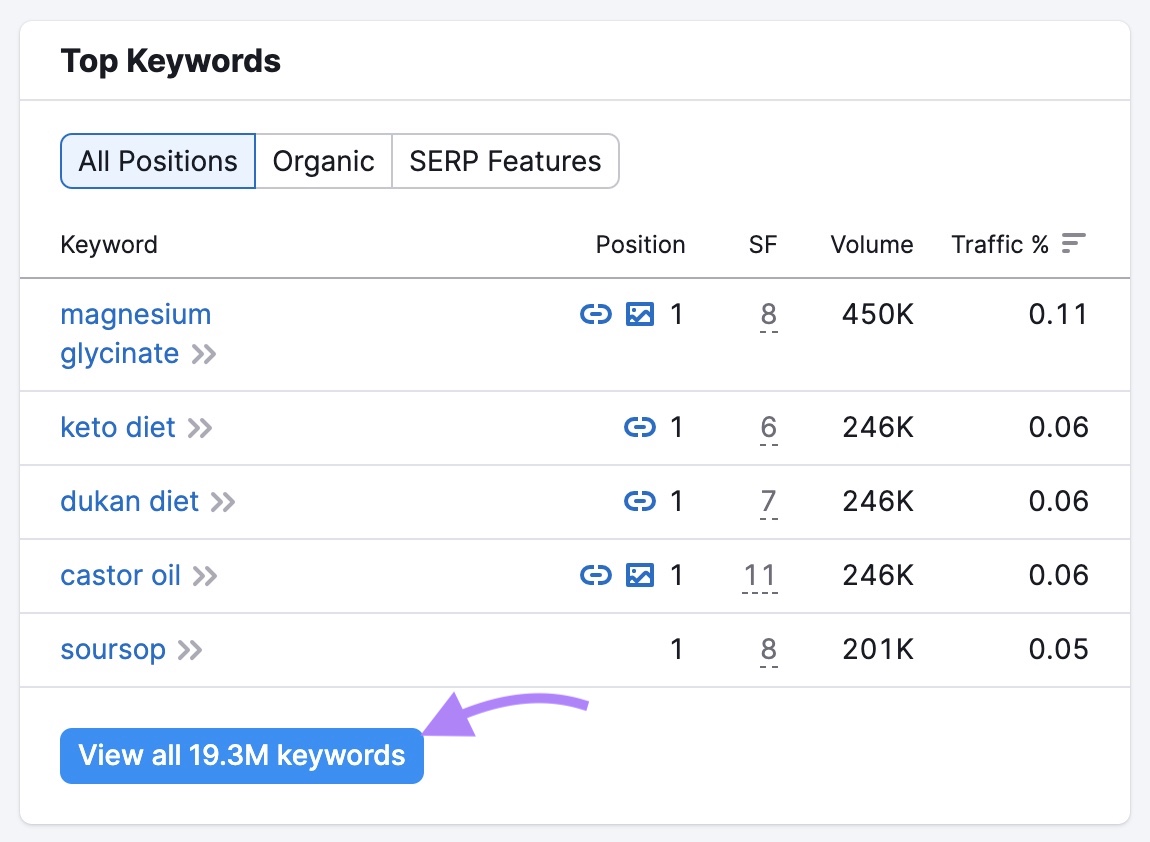 "Top Keywords" report on "Organic Research" showing a list of keywords with their position, volume, traffic %, etc.