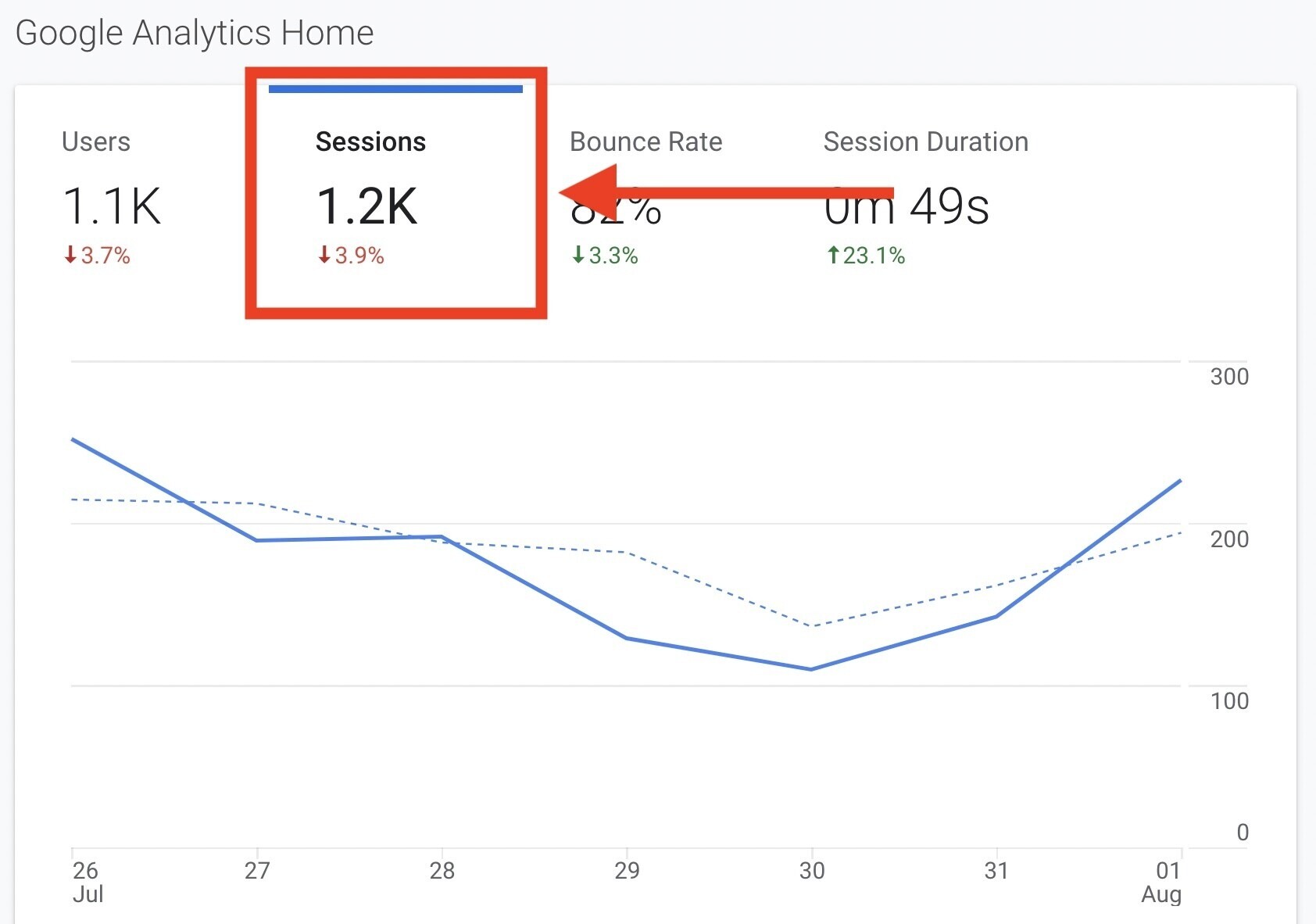 Sessions in Google Analytics