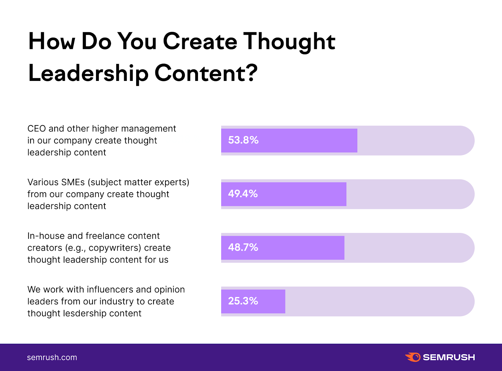 Learn how do you create thought leadership content for personal branding.