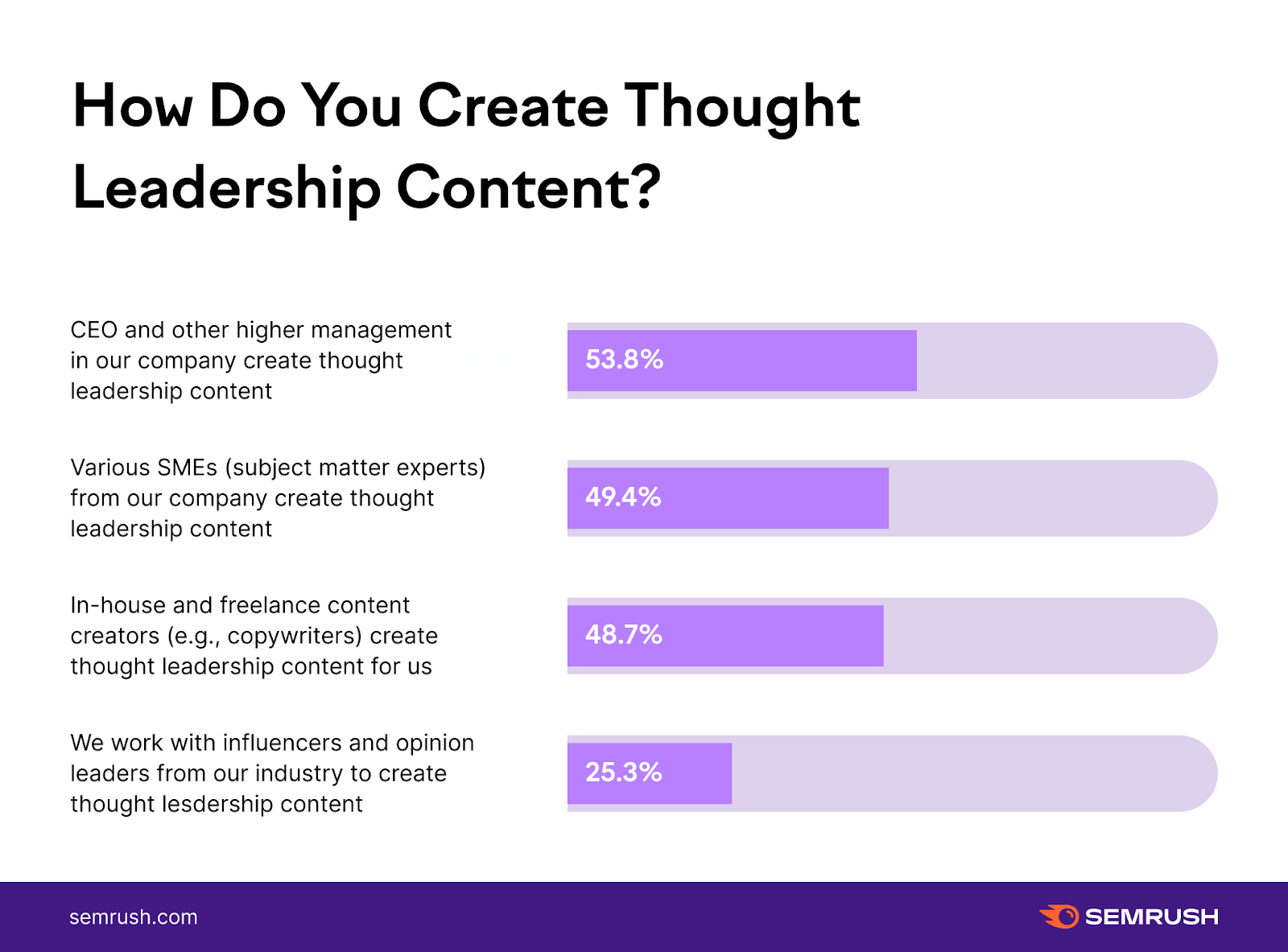 o que é e como dominá-la em 2023 4 How do you create thought leadership content