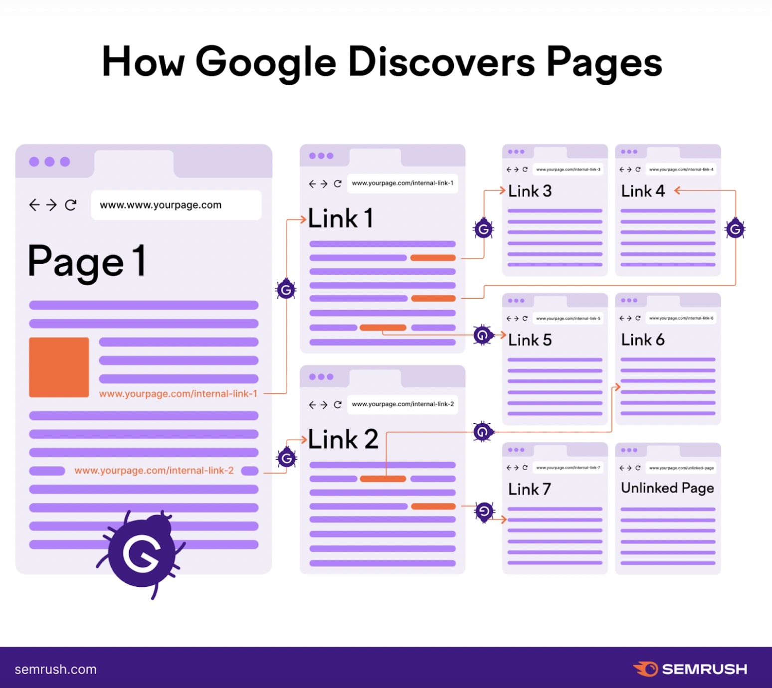 How Google discovers pages