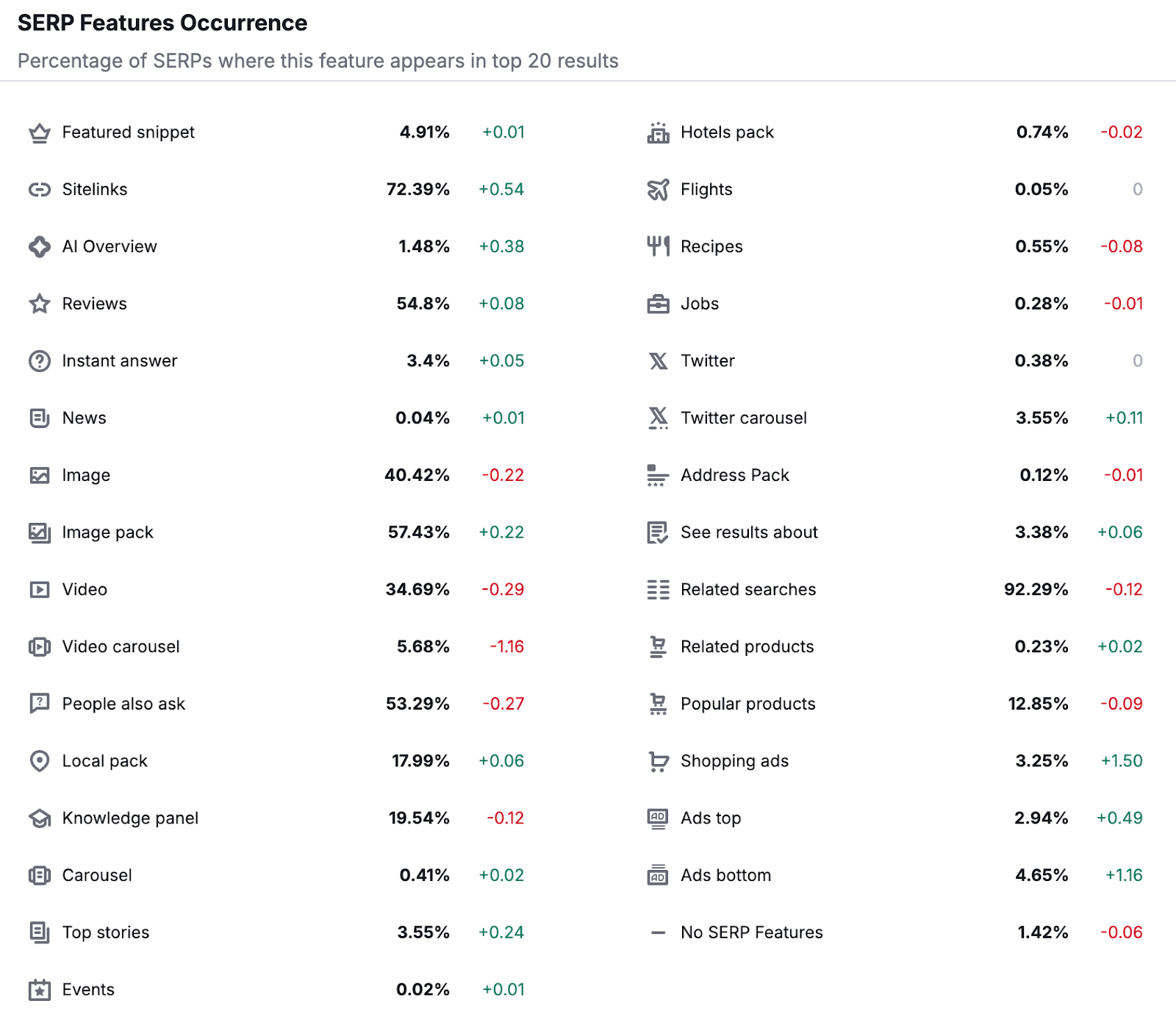 serp features occurrence array  shows the percent  of serps wherever  the diagnostic   is present. for example, AI overview appears successful  1.48% implicit    SERPs which is an summation   of .38%.