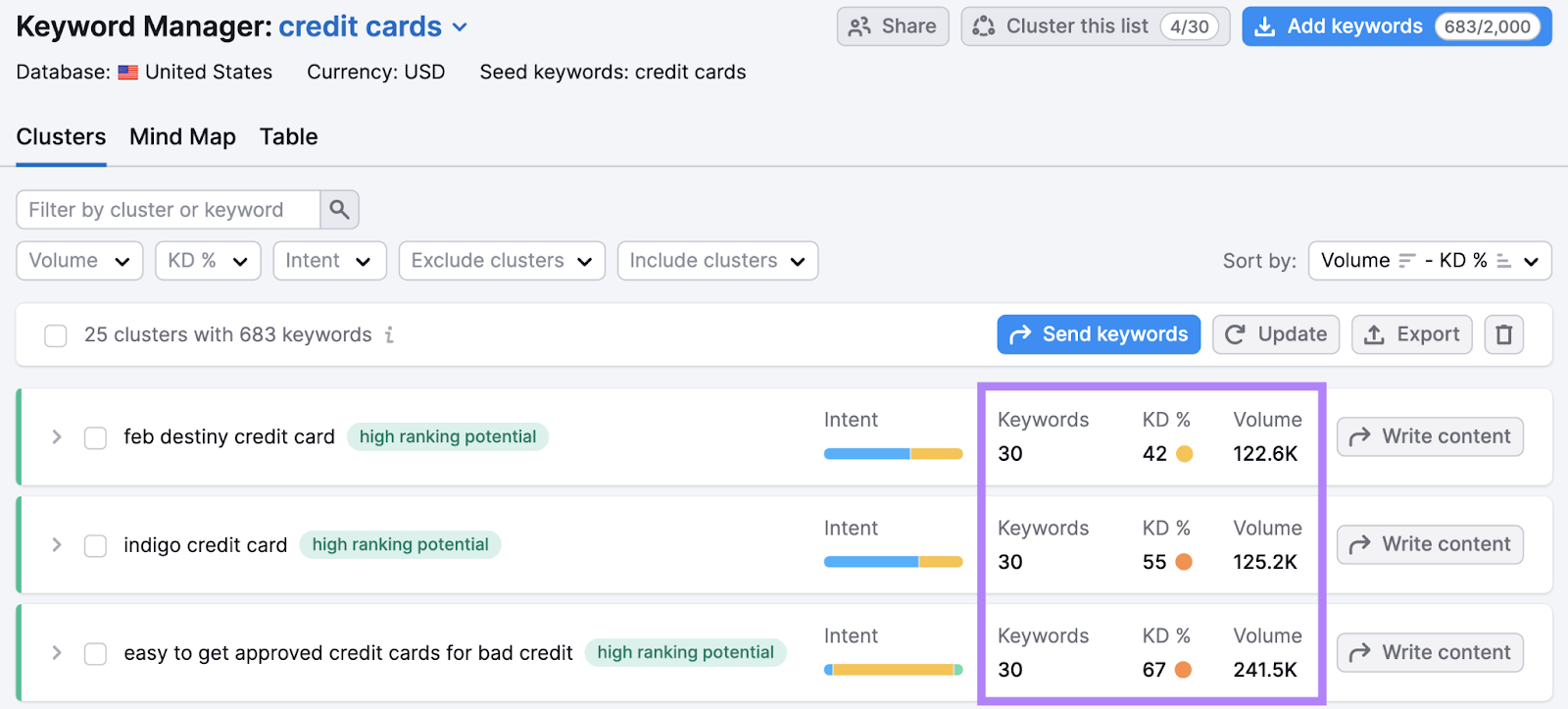 Clusters dashboard in Keyword Manager