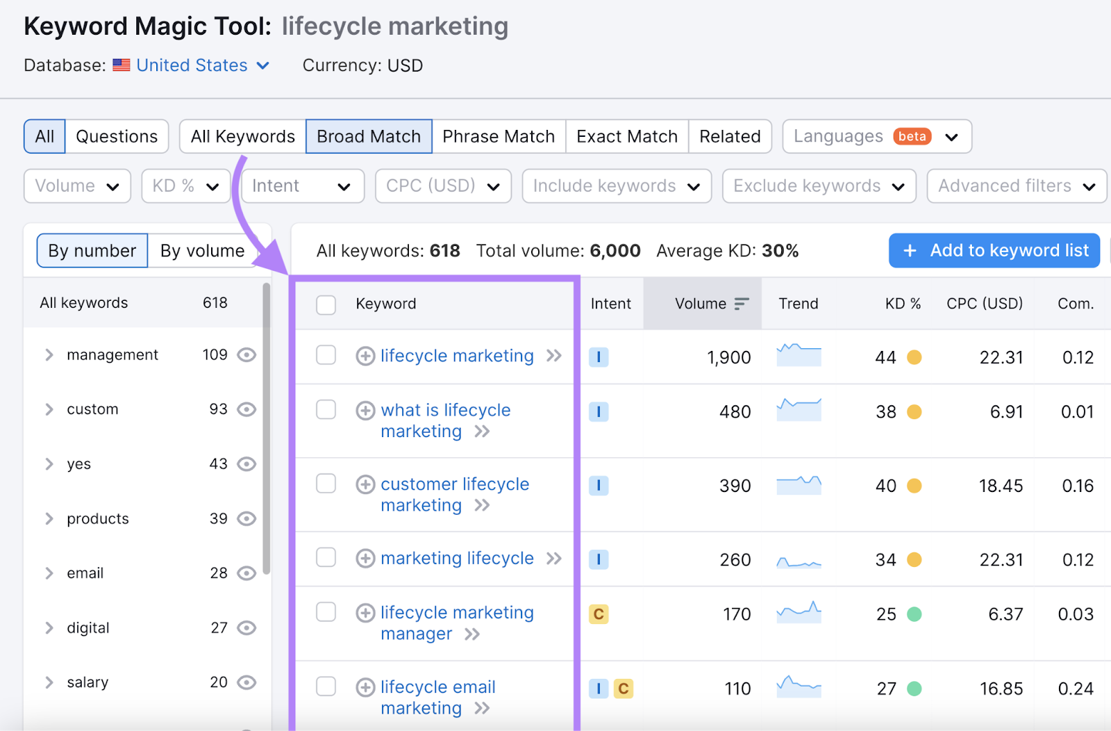 A list of related keywords for "lifecycle marketing"