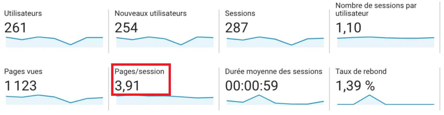 Google Analytics — Pages/Session