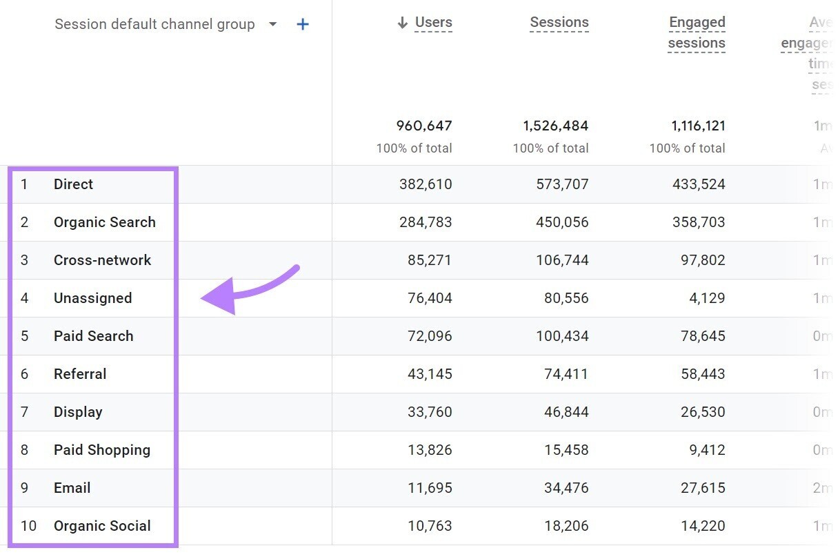 a data table in Google Analytics showing a breakdown of how your website acquires traffic