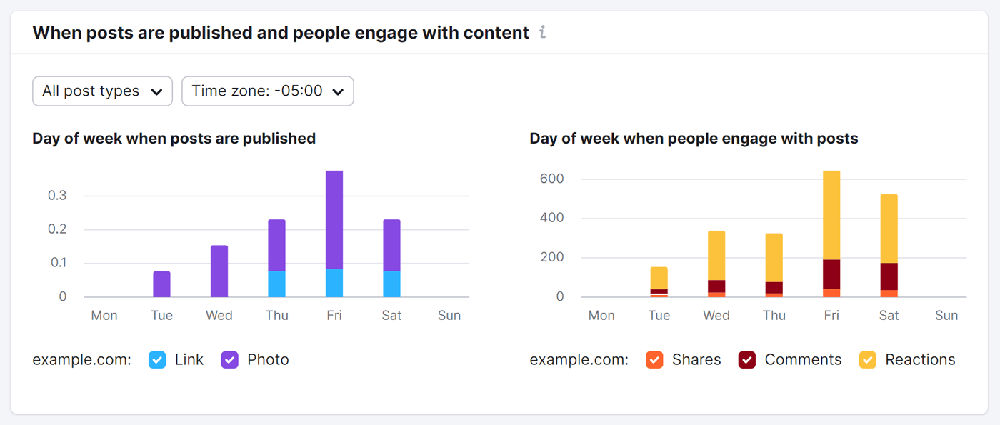 Social Tracker tool showing data for days of the week when post are published, and days of the week when people engage with posts