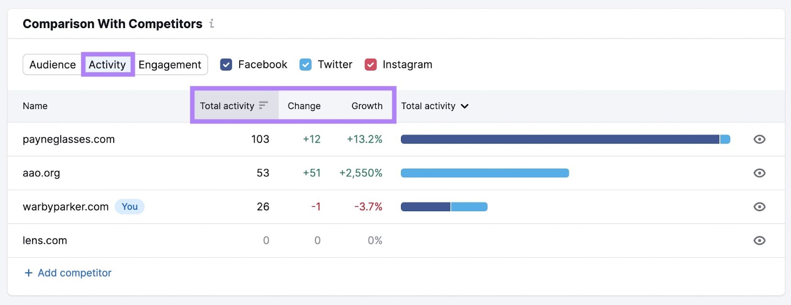 The “Activity” tab nether  “Comparison With Competitors'' widget successful  Social Tracker tool