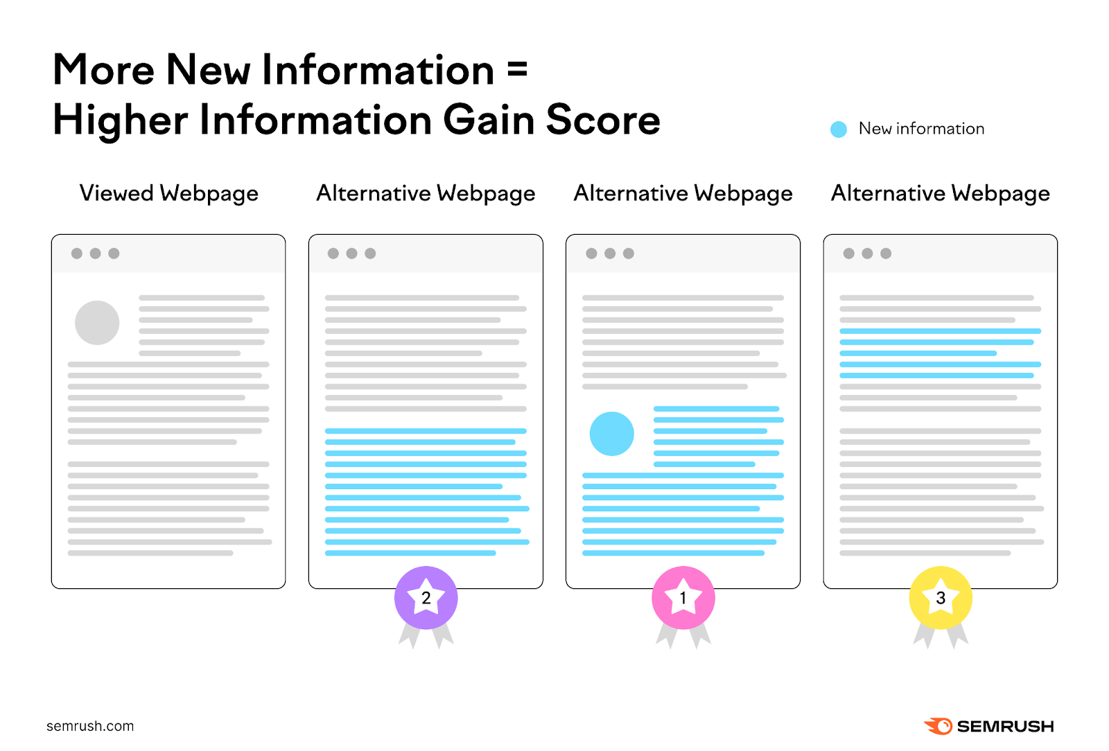 The more new information an alternative webpage has in comparison to the viewed webpage, the higher its information gain score and search engine ranking.