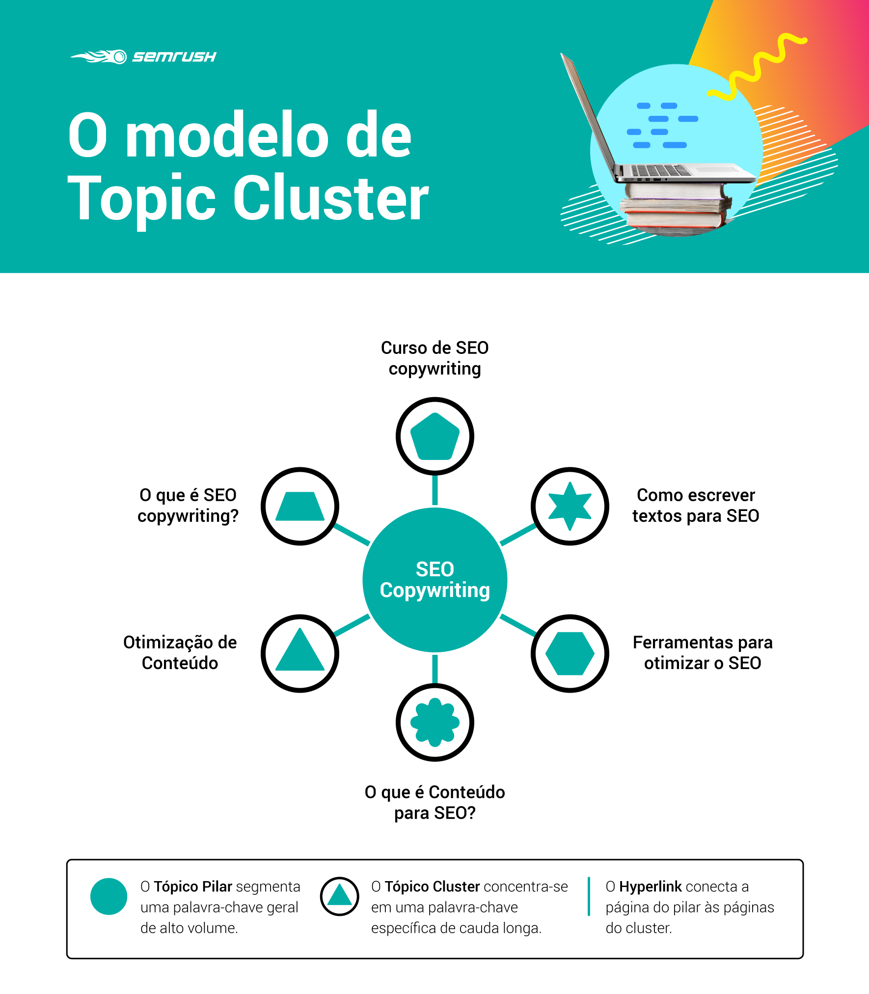 The Topic Cluster Model according to HubSpot