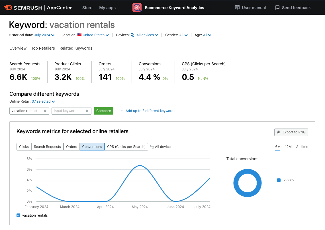 ecommerce keyword analytics for an industry keyword shows search data and sales data