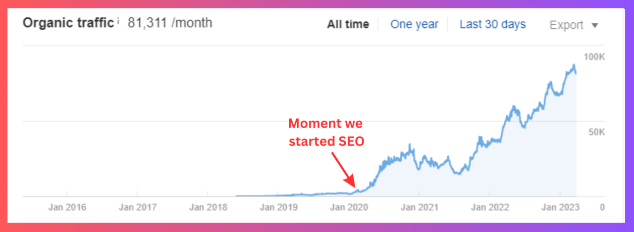 "Organic traffic" results with SEO graph